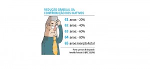 Fim da contribuição de inativos aguarda acordo para entrar na pauta da Câmara